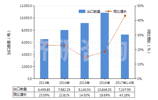 2013-2017年6月中國其他食品飲料工業(yè)用混合香料及含香料混合物(HS33021090)出口量及增速統(tǒng)計